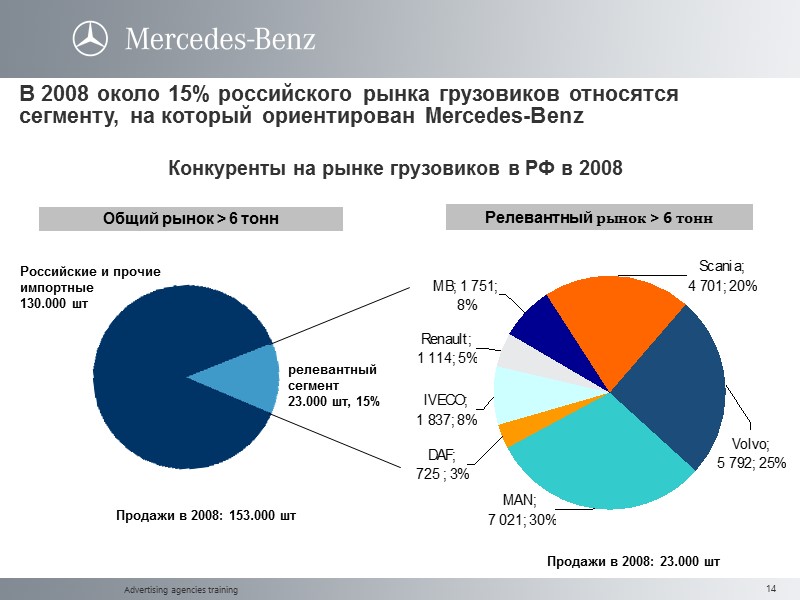 Advertising agencies training Релевантный рынок > 6 тонн Продажи в 2008: 23.000 шт Общий